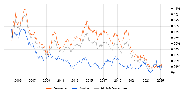 Job vacancy trend for Junior Tester in the UK excluding London Job vacancy trend for Junior Tester in the UK excluding London