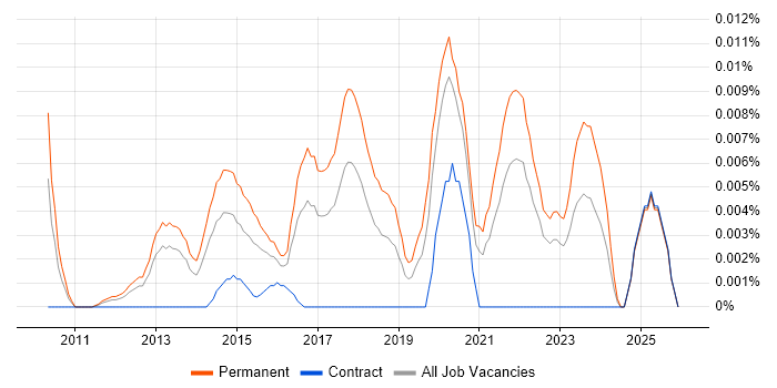 Junior UI/UX Designer job vacancy trend in the UK excluding London