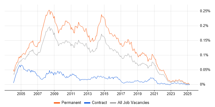 Job vacancy trend for Junior Web Developer in the UK excluding London Job vacancy trend for Junior Web Developer in the UK excluding London