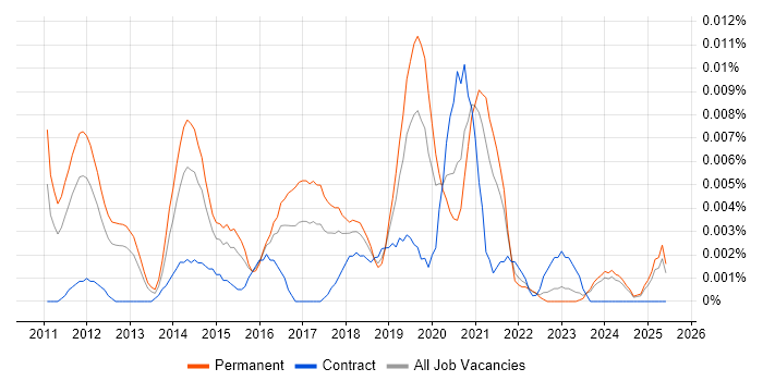 Job vacancy trend for Junior WordPress Developer in the UK excluding London Job vacancy trend for Junior WordPress Developer in the UK excluding London