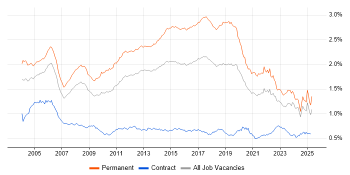 Job vacancy trend for Junior in the UK excluding London Job vacancy trend for Junior in the UK excluding London