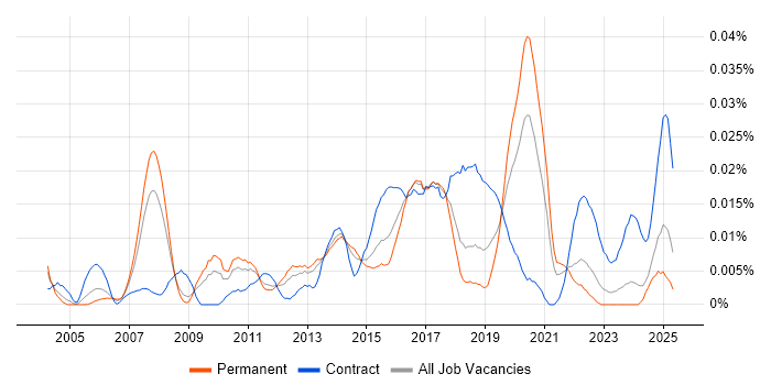 Job vacancy trend for Juniper Architect in the UK excluding London Job vacancy trend for Juniper Architect in the UK excluding London