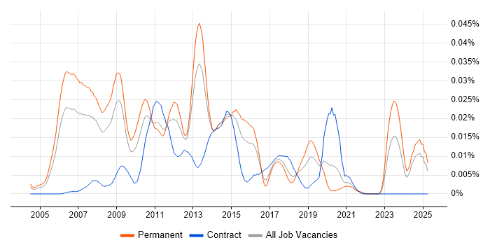Job vacancy trend for Juniper Consultant in the UK excluding London Job vacancy trend for Juniper Consultant in the UK excluding London