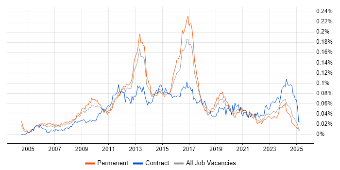 Job vacancy trend for Juniper Engineer in the UK excluding London Job vacancy trend for Juniper Engineer in the UK excluding London