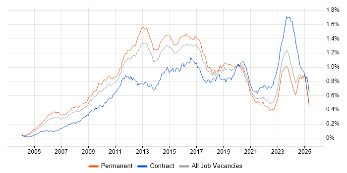 Job vacancy trend for Juniper in the UK excluding London Job vacancy trend for Juniper in the UK excluding London