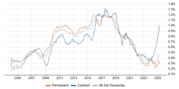 Job vacancy trend for JUnit in the UK excluding London