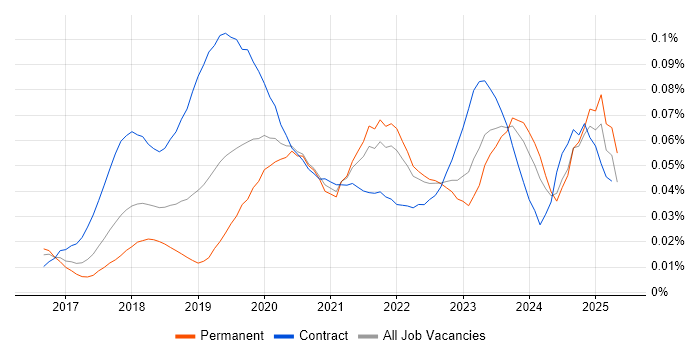 Job vacancy trend for Jupyter in the UK excluding London Job vacancy trend for Jupyter in the UK excluding London