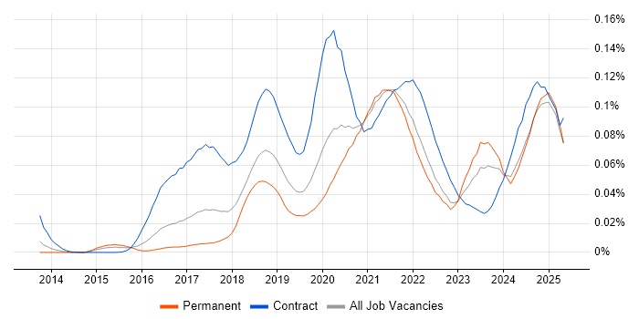 Job vacancy trend for JWT in the UK excluding London Job vacancy trend for JWT in the UK excluding London