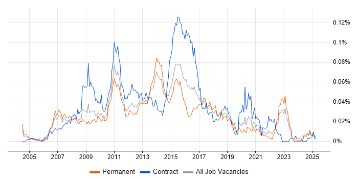 Job vacancy trend for Jython in the UK excluding London Job vacancy trend for Jython in the UK excluding London