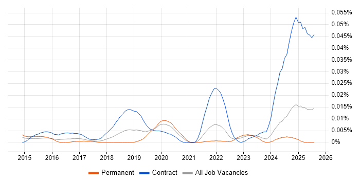 Job vacancy trend for Kafka Architect in the UK excluding London