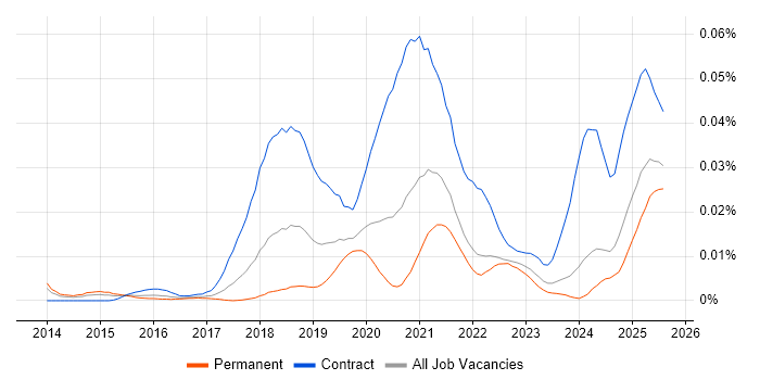 Job vacancy trend for Kafka Developer in the UK excluding London Job vacancy trend for Kafka Developer in the UK excluding London