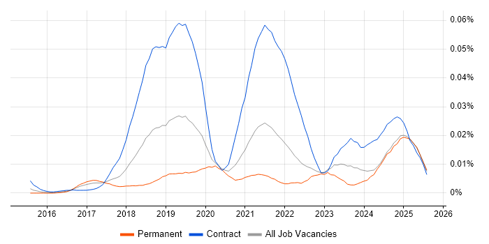 Job vacancy trend for Kafka Engineer in the UK excluding London Job vacancy trend for Kafka Engineer in the UK excluding London