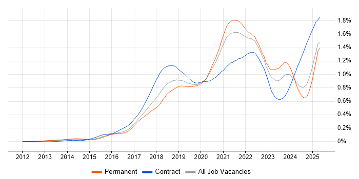 Job vacancy trend for Kafka in the UK excluding London Job vacancy trend for Kafka in the UK excluding London
