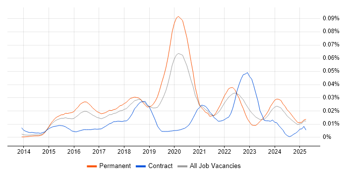Job vacancy trend for Kali Linux in the UK excluding London Job vacancy trend for Kali Linux in the UK excluding London