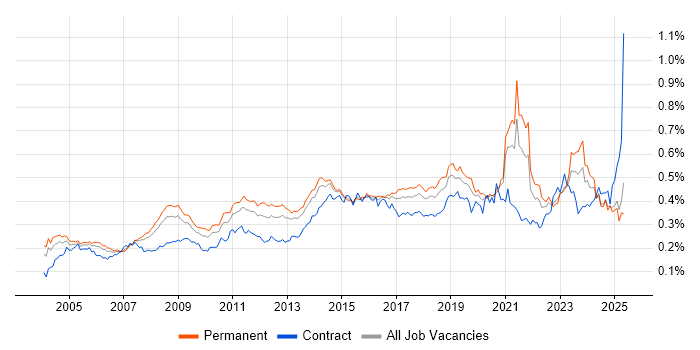 Job vacancy trend for Kalman Filter in the UK excluding London Job vacancy trend for Kalman Filter in the UK excluding London