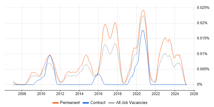 Job vacancy trend for Kamailio in the UK excluding London Job vacancy trend for Kamailio in the UK excluding London