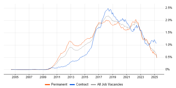 Job vacancy trend for Kanban in the UK excluding London Job vacancy trend for Kanban in the UK excluding London