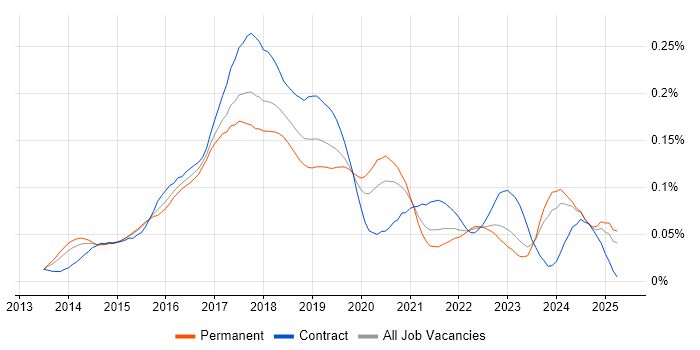 Job vacancy trend for Karma Test Runner in the UK excluding London Job vacancy trend for Karma Test Runner in the UK excluding London