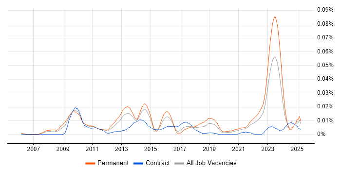 Job vacancy trend for Kaseya in the UK excluding London Job vacancy trend for Kaseya in the UK excluding London