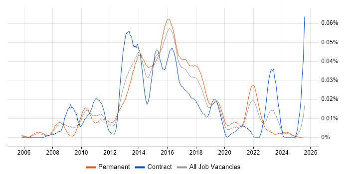 Job vacancy trend for Kaspersky in the UK excluding London