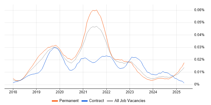 Job vacancy trend for Katalon Studio in the UK excluding London Job vacancy trend for Katalon Studio in the UK excluding London