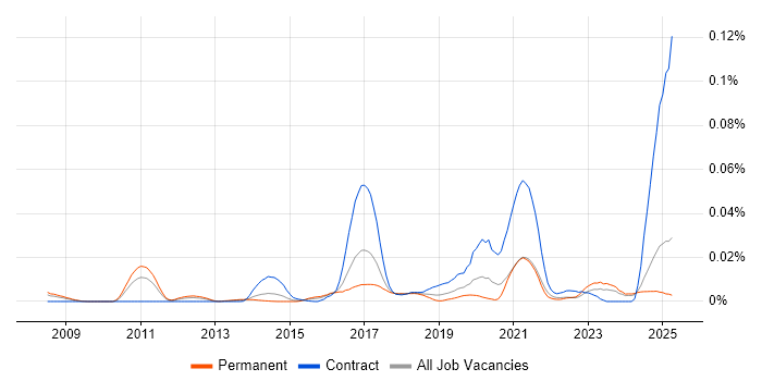 Job vacancy trend for Kdb+ in the UK excluding London Job vacancy trend for Kdb+ in the UK excluding London