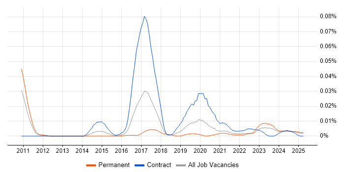 Job vacancy trend for KDB Developer in the UK excluding London Job vacancy trend for KDB Developer in the UK excluding London