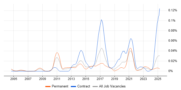 Job vacancy trend for KDB in the UK excluding London Job vacancy trend for KDB in the UK excluding London