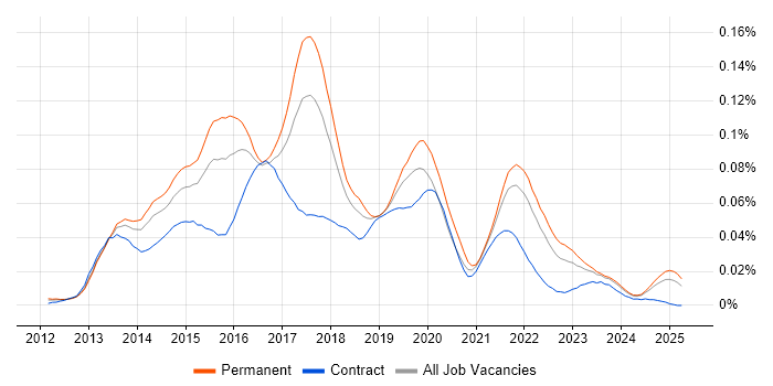 Job vacancy trend for Kendo UI in the UK excluding London Job vacancy trend for Kendo UI in the UK excluding London