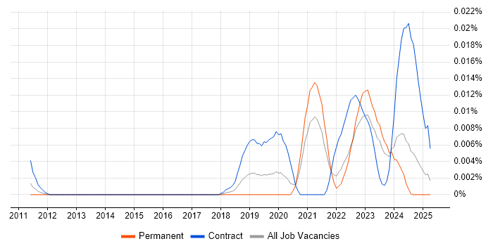 Job vacancy trend for Kenna in the UK excluding London Job vacancy trend for Kenna in the UK excluding London