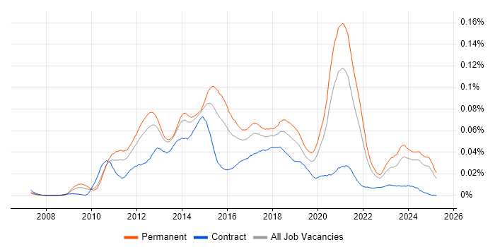 Job vacancy trend for Kentico in the UK excluding London Job vacancy trend for Kentico in the UK excluding London