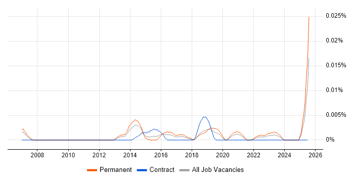 Job vacancy trend for Kepware in the UK excluding London Job vacancy trend for Kepware in the UK excluding London