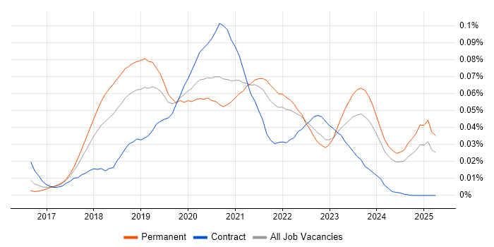 Job vacancy trend for Keras in the UK excluding London Job vacancy trend for Keras in the UK excluding London