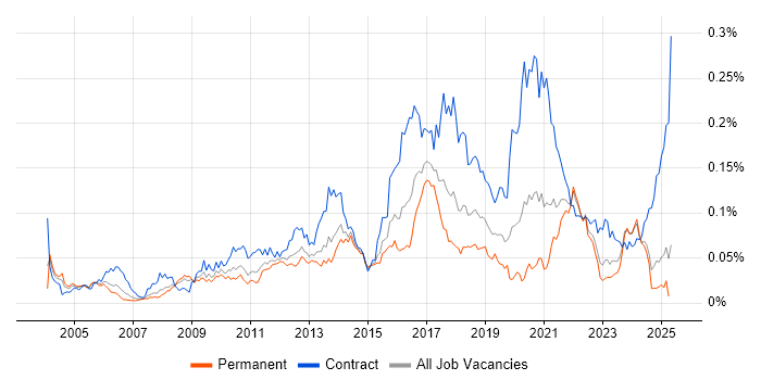 Job vacancy trend for Kerberos in the UK excluding London Job vacancy trend for Kerberos in the UK excluding London