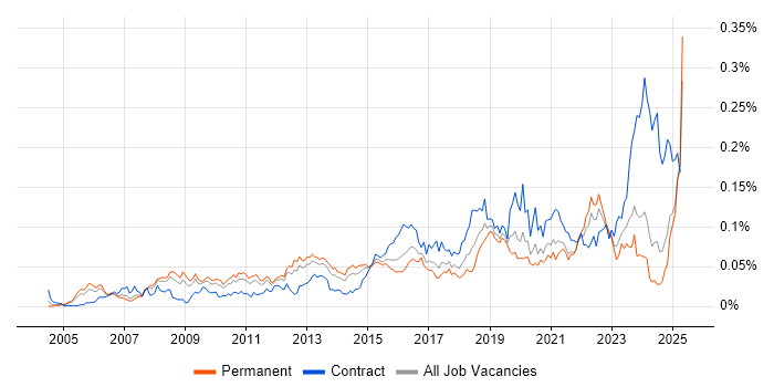Job vacancy trend for Key Management in the UK excluding London