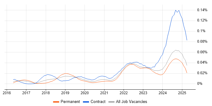 Job vacancy trend for Keycloak in the UK excluding London