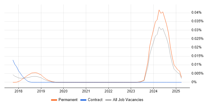 Job vacancy trend for KeystoneJS in the UK excluding London
