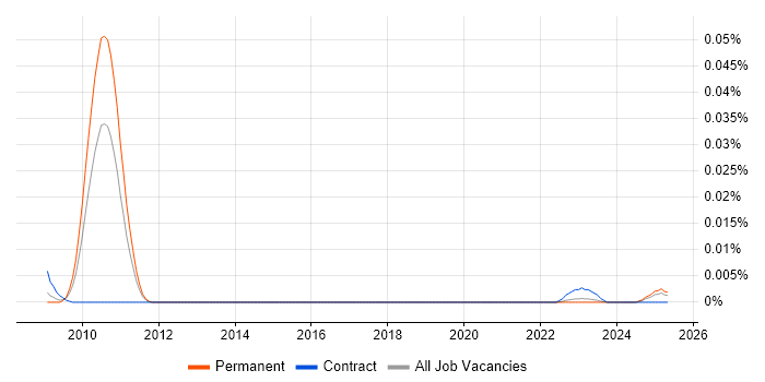 Job vacancy trend for KGDB in the UK excluding London Job vacancy trend for KGDB in the UK excluding London
