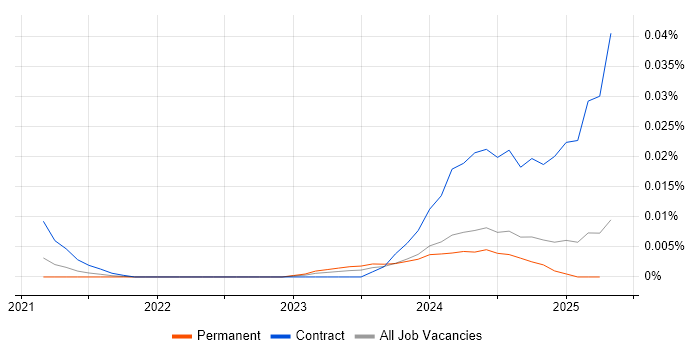 Job vacancy trend for Kiali in the UK excluding London Job vacancy trend for Kiali in the UK excluding London