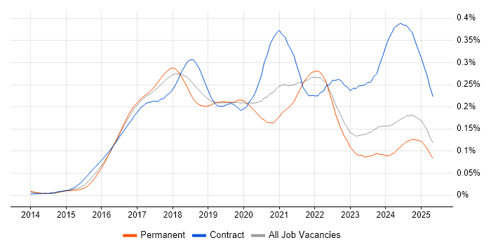 Job vacancy trend for Kibana in the UK excluding London Job vacancy trend for Kibana in the UK excluding London