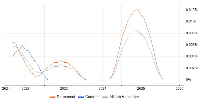Kibo job vacancy trend in the UK excluding London