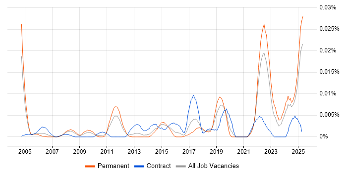 Job vacancy trend for Kinematics in the UK excluding London Job vacancy trend for Kinematics in the UK excluding London