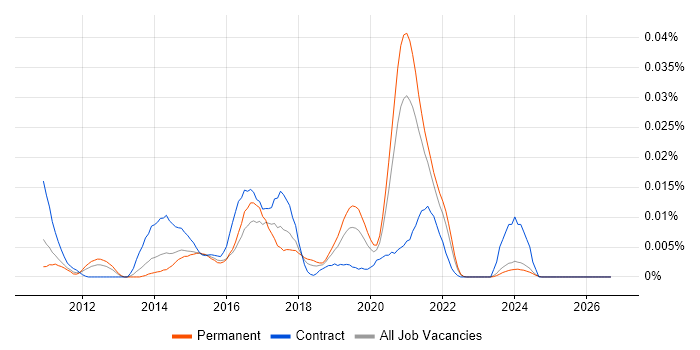 Klocwork job vacancy trend in the UK excluding London