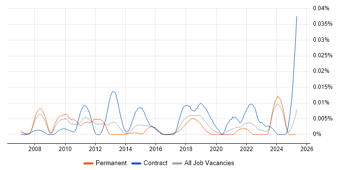 Job vacancy trend for KML in the UK excluding London Job vacancy trend for KML in the UK excluding London
