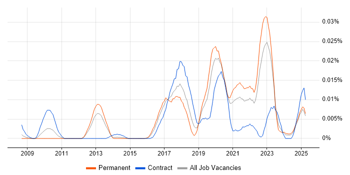 Job vacancy trend for KNIME in the UK excluding London Job vacancy trend for KNIME in the UK excluding London