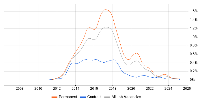 Job vacancy trend for KnockoutJS in the UK excluding London Job vacancy trend for KnockoutJS in the UK excluding London