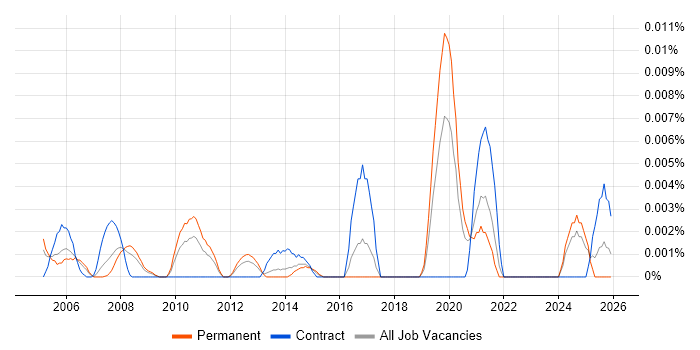 Knowledge Engineer job vacancy trend in the UK excluding London