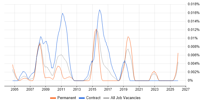 Knowledge Engineering job vacancy trend in the UK excluding London