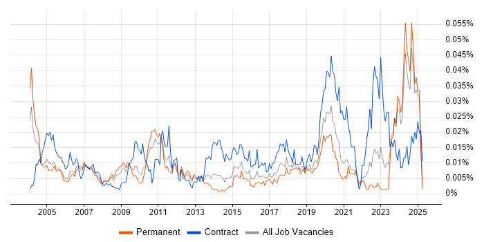 Job vacancy trend for Knowledge Manager in the UK excluding London Job vacancy trend for Knowledge Manager in the UK excluding London