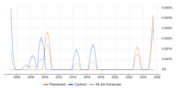 Job vacancy trend for Knowledge Officer in the UK excluding London